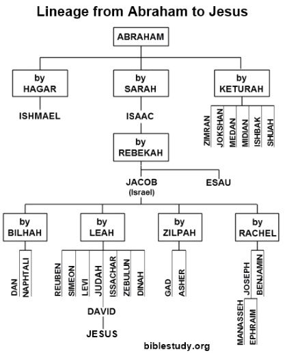 Abraham's Lineage to Jesus Chart