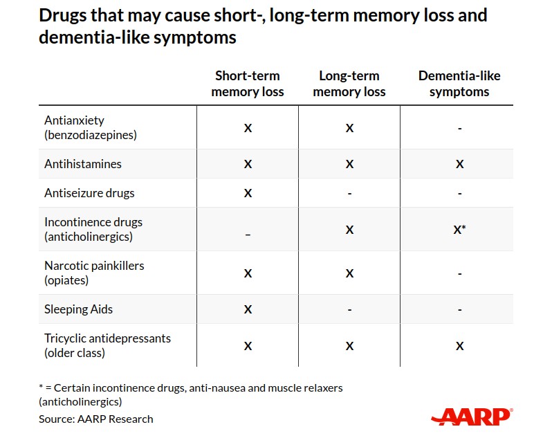 Medications that cause Memory LOSS